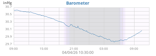 daybarometer