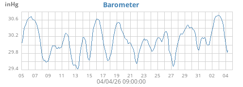 monthbarometer