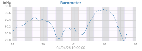 weekbarometer